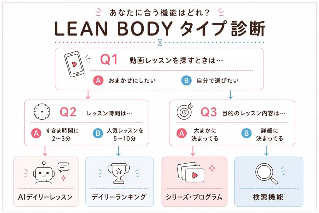 LEAN BODYのタイプ診断チャート図